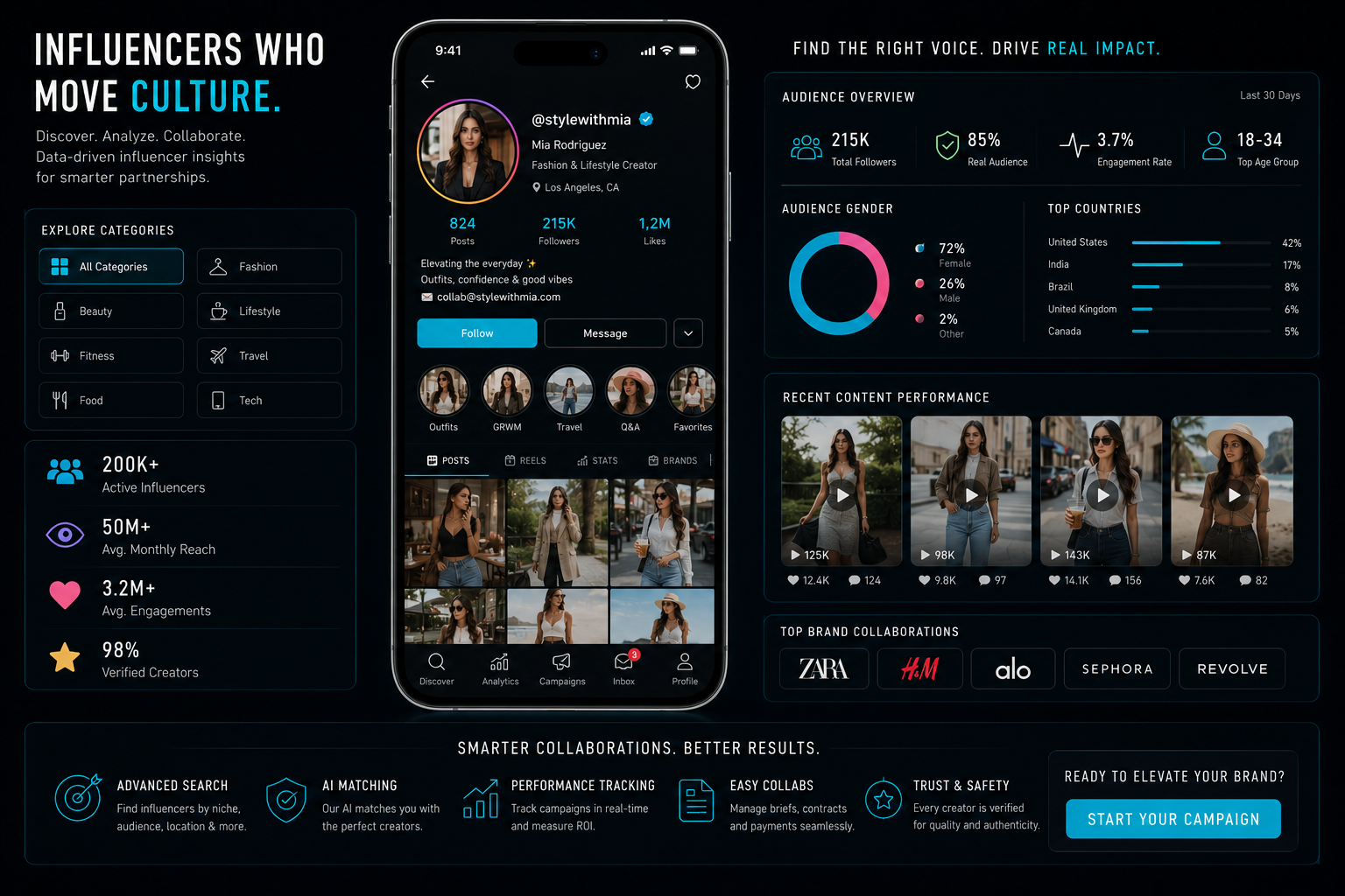 Creator network dashboard
