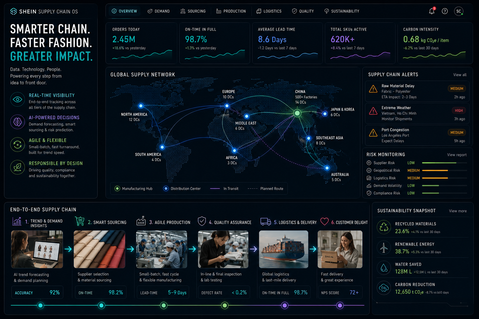 Global supply chain network